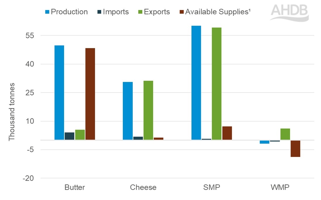 EU available supplies_Q4 2025